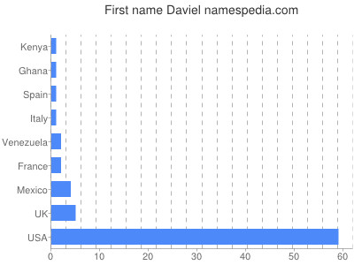 Given name Daviel