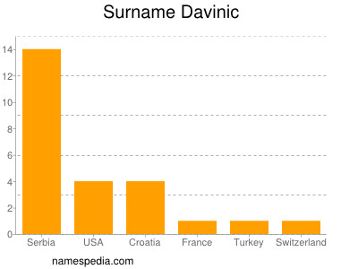 Surname Davinic