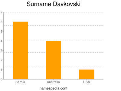 Surname Davkovski