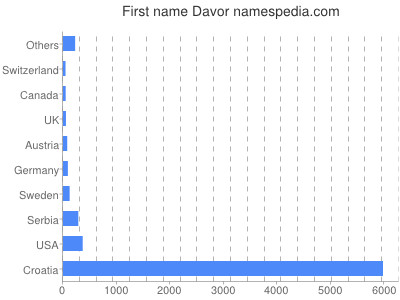 Given name Davor