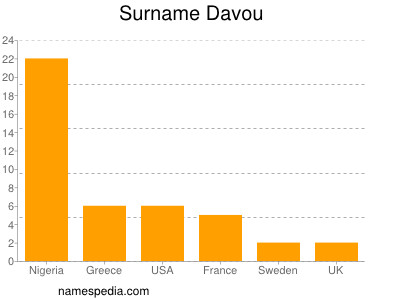 Surname Davou