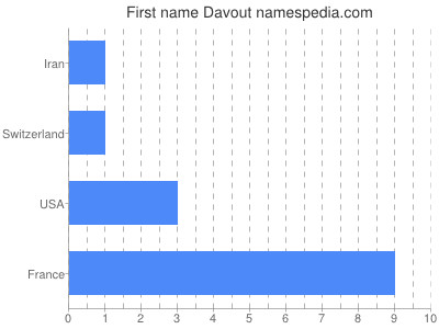 Given name Davout