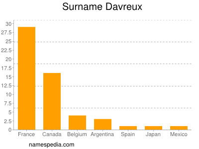 Surname Davreux
