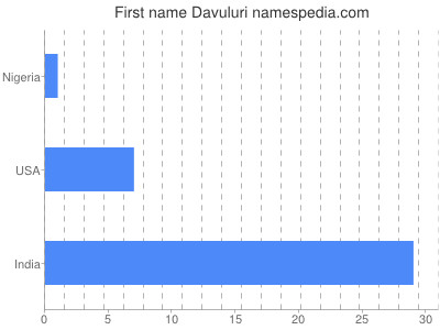 Given name Davuluri