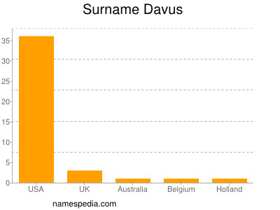 Surname Davus