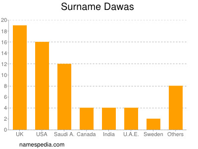 Surname Dawas