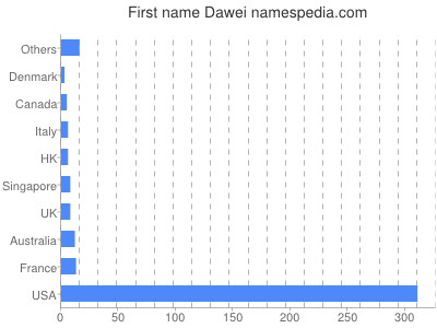 Given name Dawei