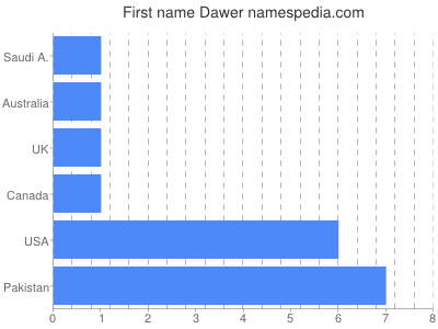 Given name Dawer