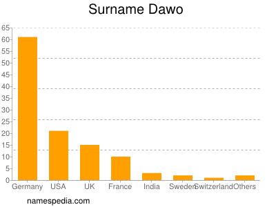 Surname Dawo