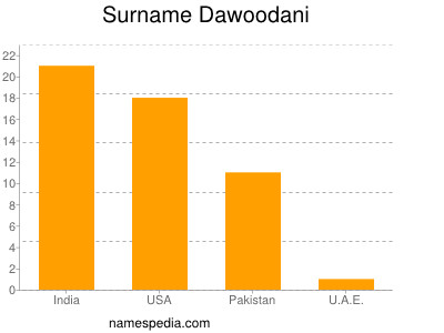 Surname Dawoodani