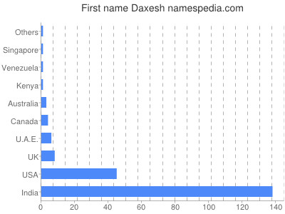 Given name Daxesh