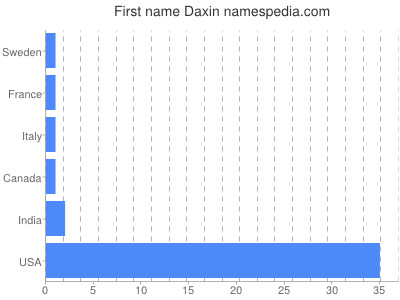 Given name Daxin