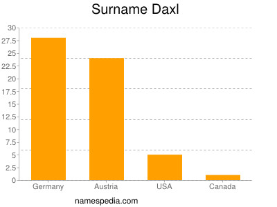Surname Daxl