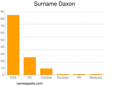 Surname Daxon