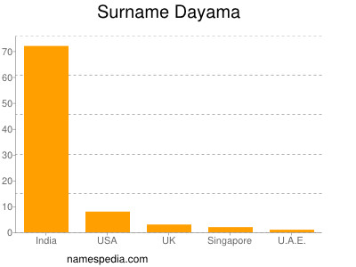Surname Dayama