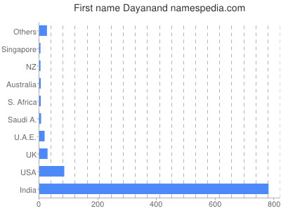 Given name Dayanand