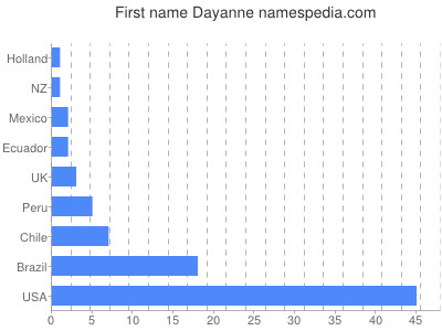 Given name Dayanne