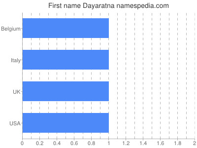 Given name Dayaratna
