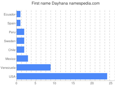 Given name Dayhana