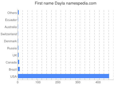Given name Dayla
