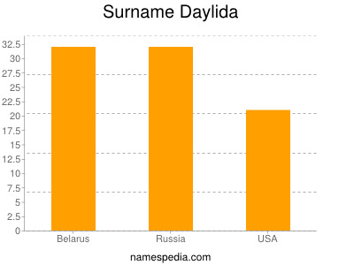 Surname Daylida