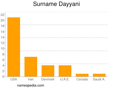 Surname Dayyani