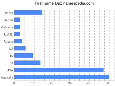 Given name Daz