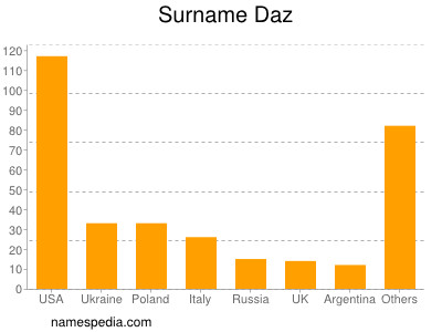 Surname Daz