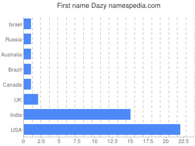 Given name Dazy