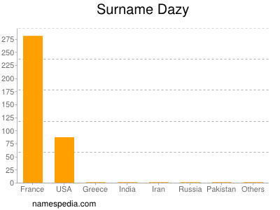 Surname Dazy