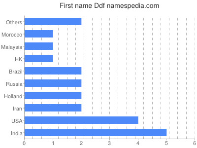 Given name Ddf