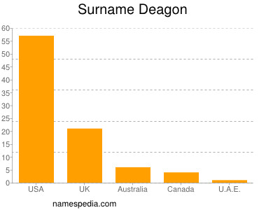 Surname Deagon