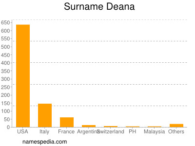 Surname Deana