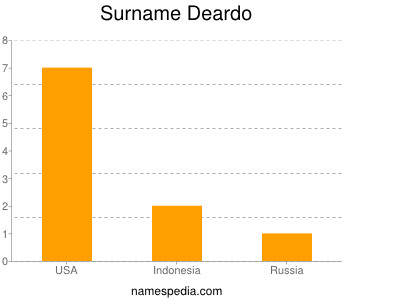 Surname Deardo