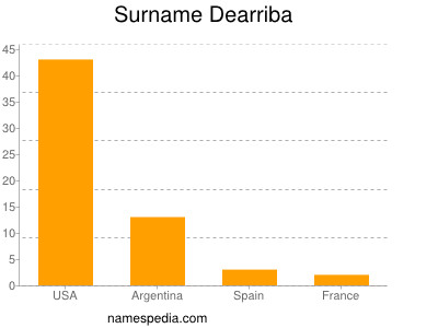 Surname Dearriba
