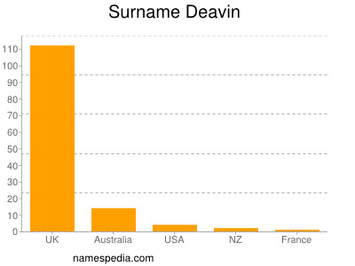 Surname Deavin