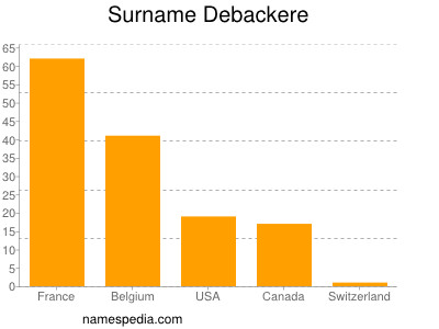 Surname Debackere