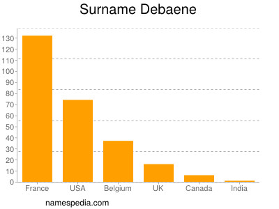 Surname Debaene
