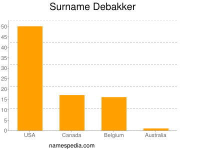 Surname Debakker