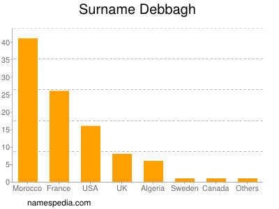 Surname Debbagh