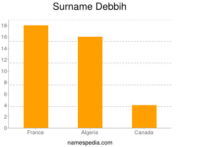 Surname Debbih