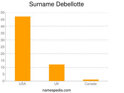 Surname Debellotte
