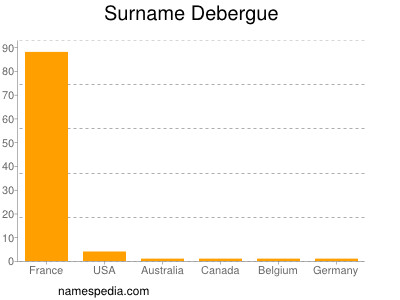 Surname Debergue