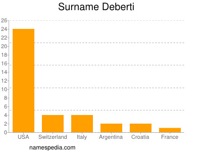 Surname Deberti