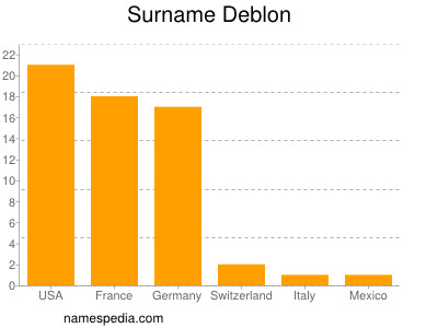 Surname Deblon