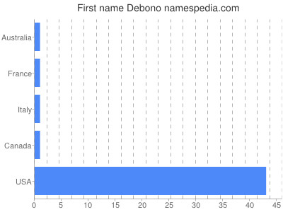 Given name Debono