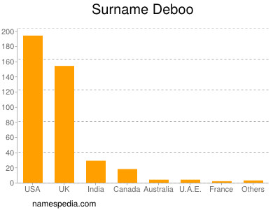 Surname Deboo