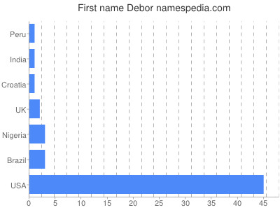 Given name Debor