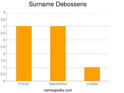Surname Debossens
