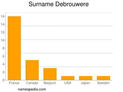 Surname Debrouwere